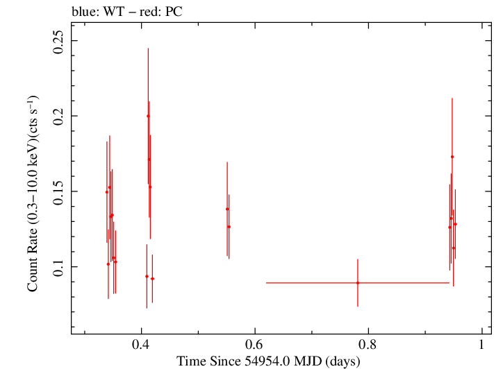 Swift light curve for Observation ID 00030138012