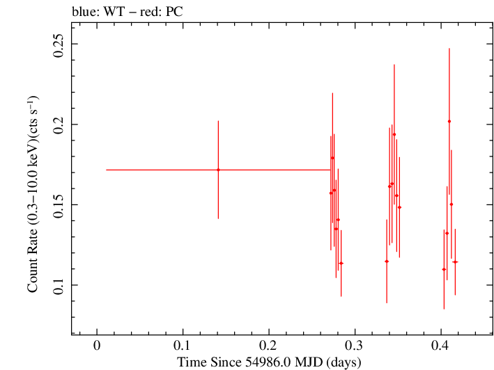 Swift light curve for Observation ID 00030138013