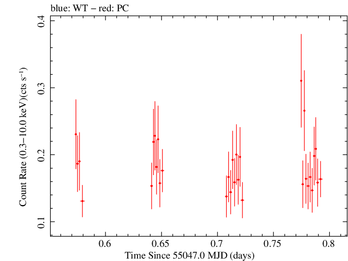 Swift light curve for Observation ID 00030138015