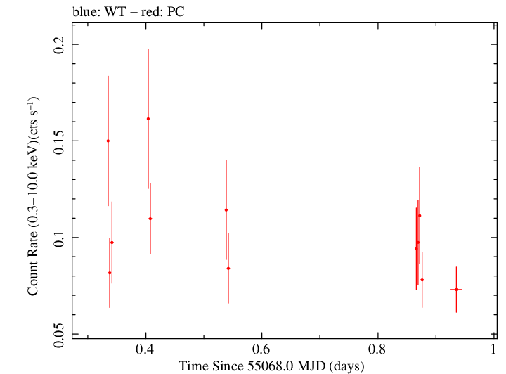 Swift light curve for Observation ID 00030138016