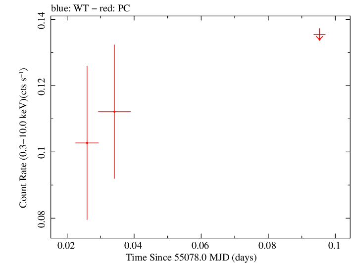 Swift light curve for Observation ID 00030138017