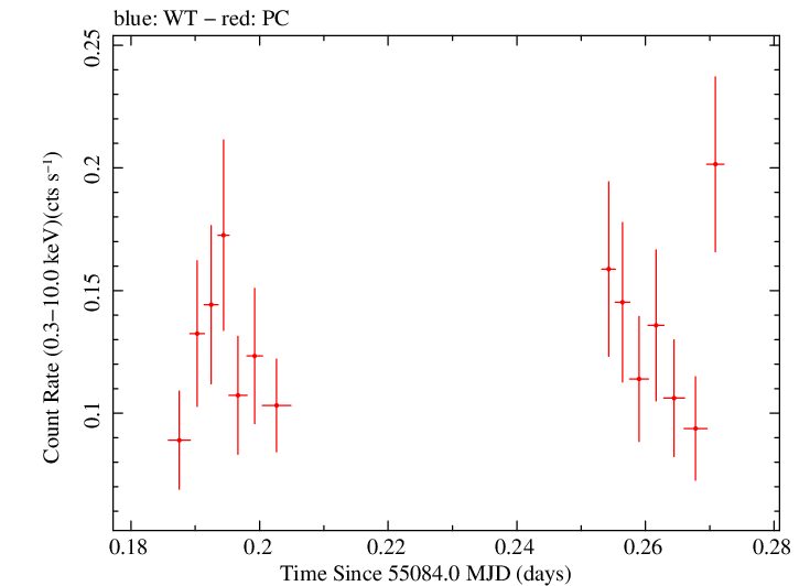 Swift light curve for Observation ID 00030138018