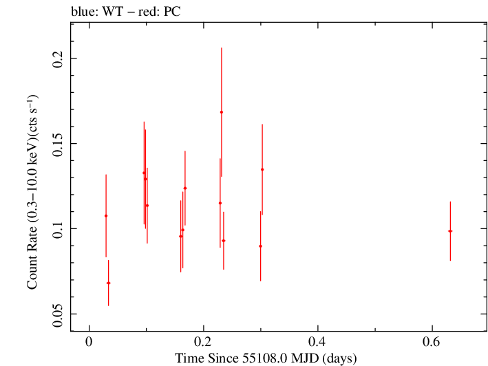 Swift light curve for Observation ID 00030138019