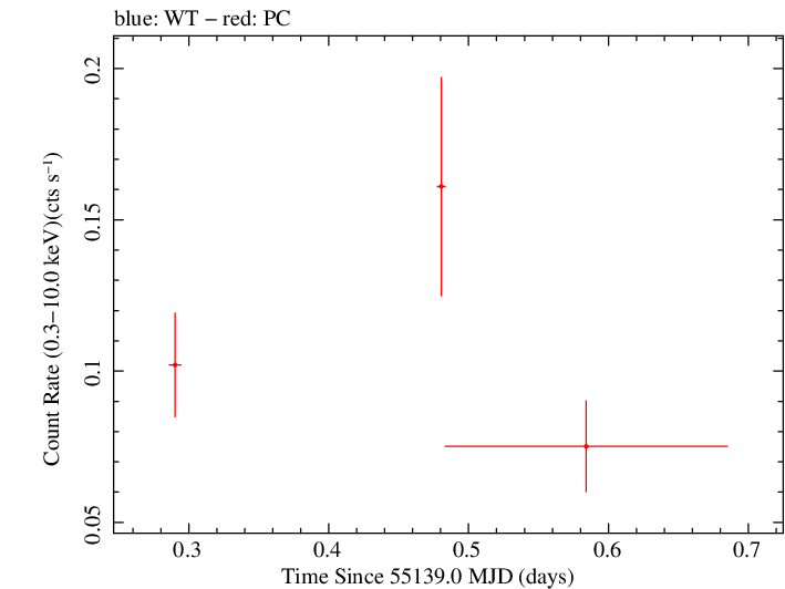 Swift light curve for Observation ID 00030138020