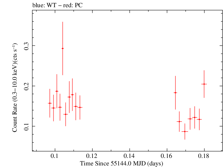 Swift light curve for Observation ID 00030138021