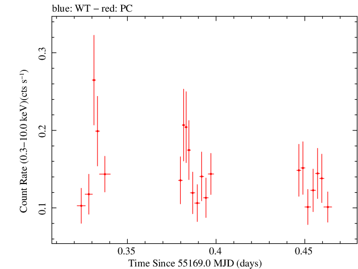 Swift light curve for Observation ID 00030138022