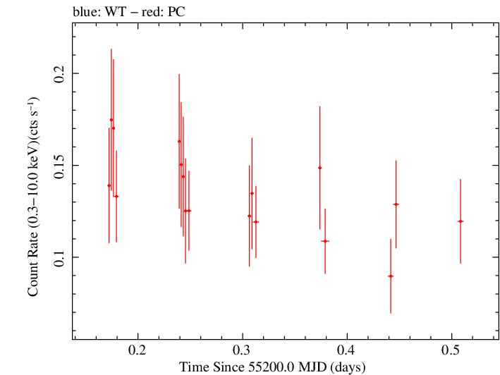 Swift light curve for Observation ID 00030138023