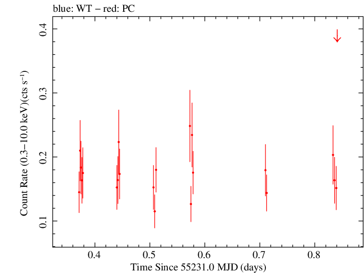 Swift light curve for Observation ID 00030138024