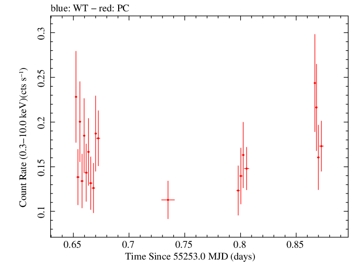 Swift light curve for Observation ID 00030138025