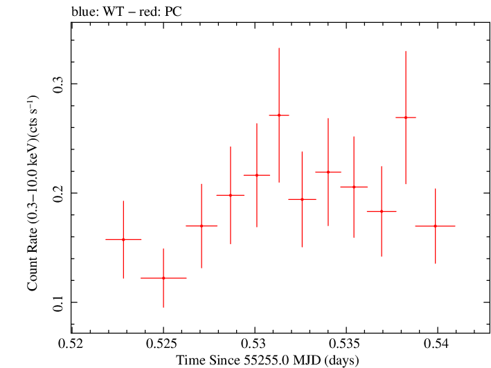 Swift light curve for Observation ID 00030138027