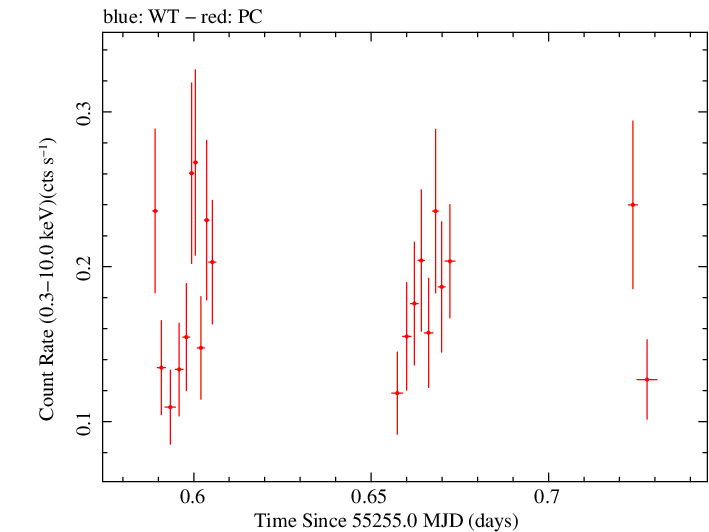 Swift light curve for Observation ID 00030138028