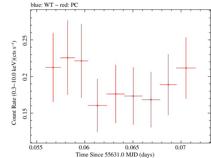 Swift light curve for Observation ID 00030138030