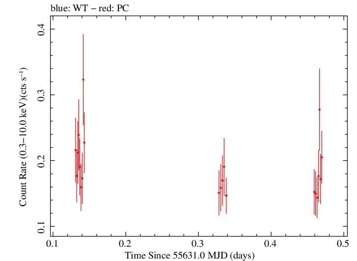 Swift light curve for Observation ID 00030138031