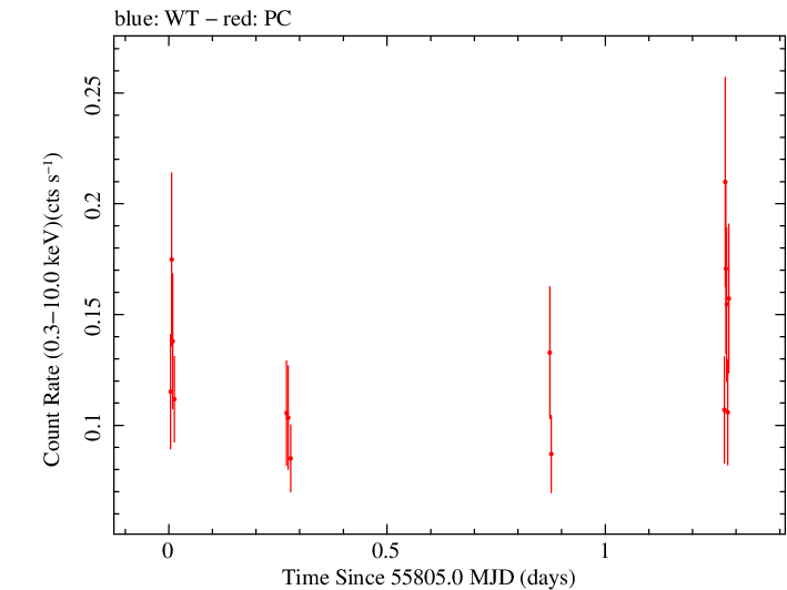Swift light curve for Observation ID 00030138032