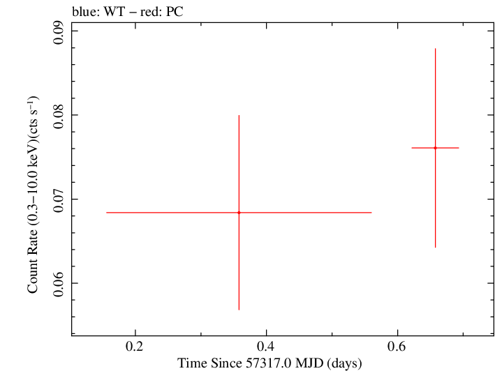 Swift light curve for Observation ID 00049666001