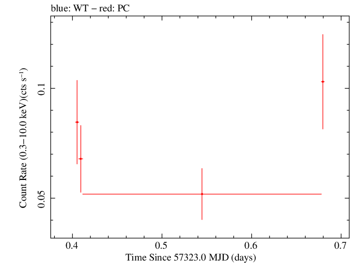 Swift light curve for Observation ID 00049666004