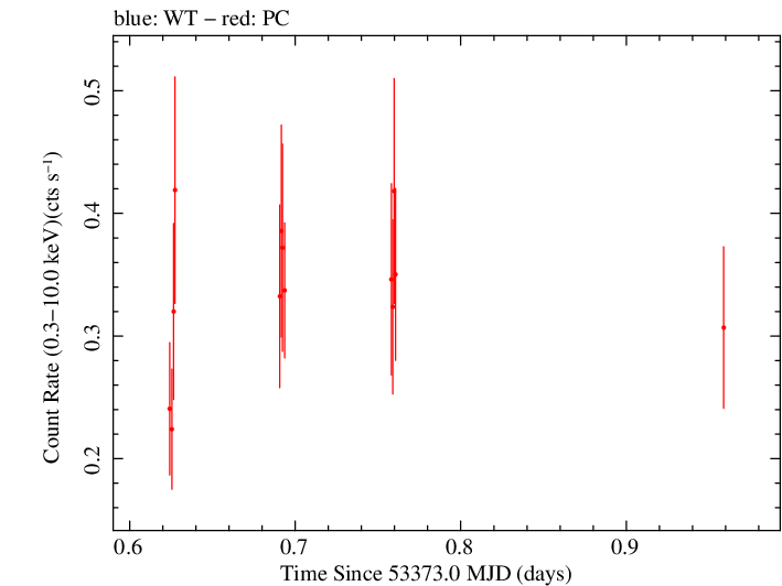 Swift light curve for Observation ID 00050150001