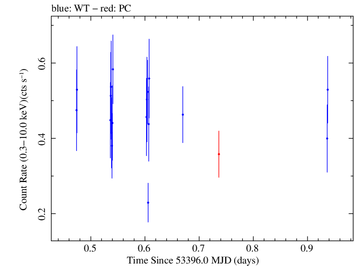 Swift light curve for Observation ID 00050150003
