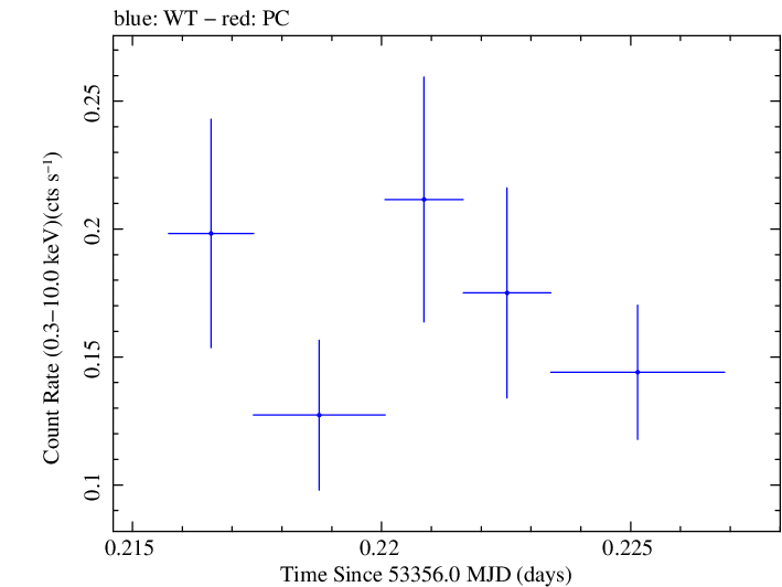 Swift light curve for Observation ID 00050150005