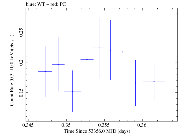 Swift light curve for Observation ID 00050150008