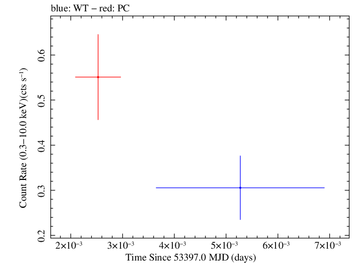 Swift light curve for Observation ID 00050150010