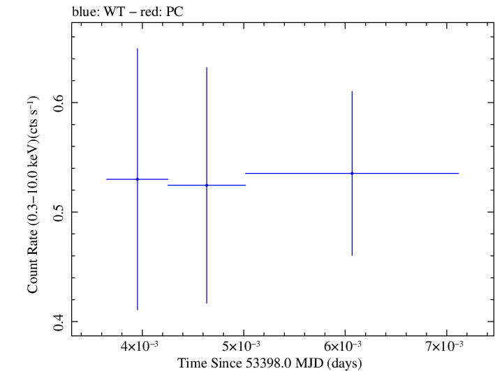 Swift light curve for Observation ID 00050150011