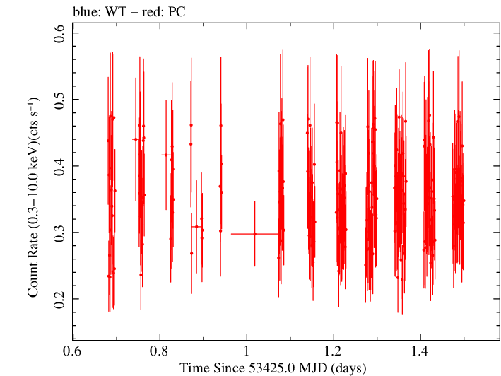 Swift light curve for Observation ID 00050150012