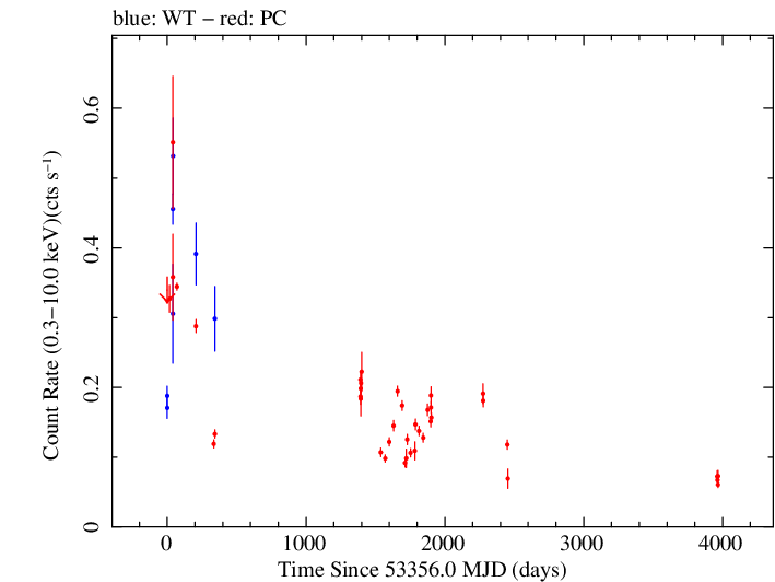 Full Swift light curve for PKS 0537-441