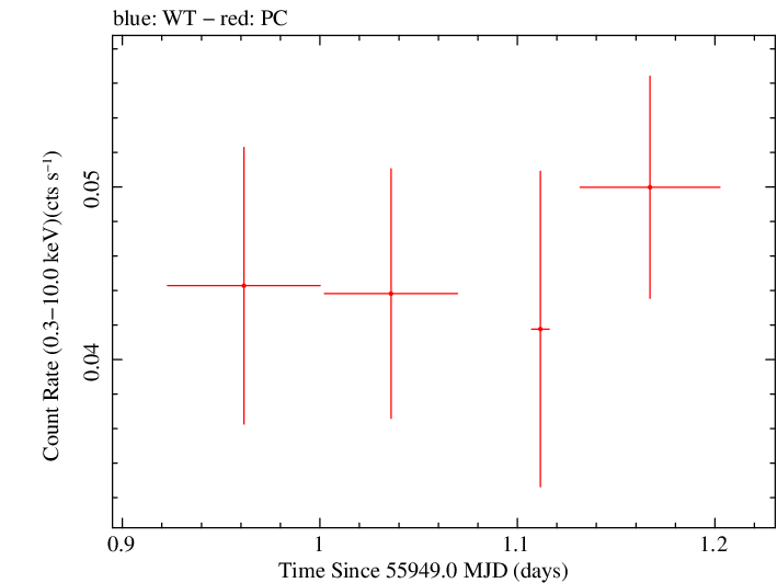 Swift light curve for Observation ID 00032263001