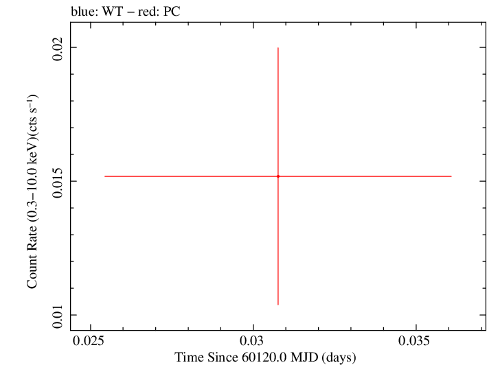 Swift light curve for Observation ID 00032263002