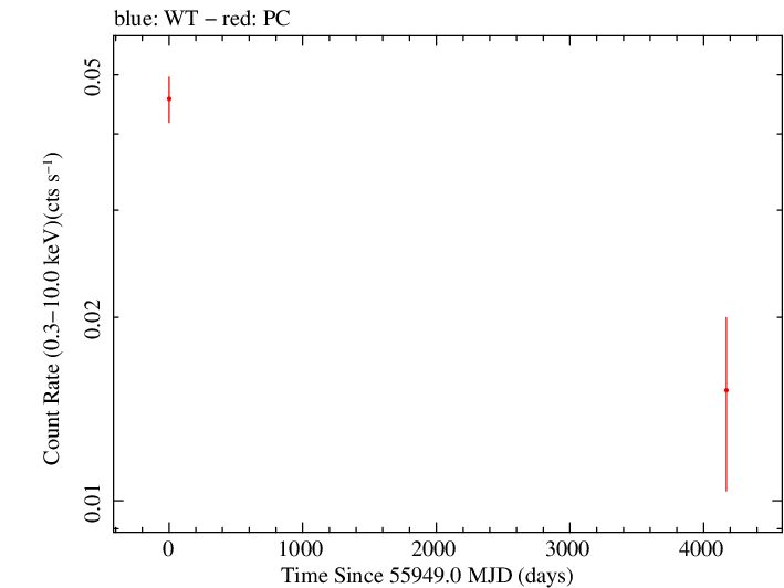 Full Swift log light curve for PKS 0646-306