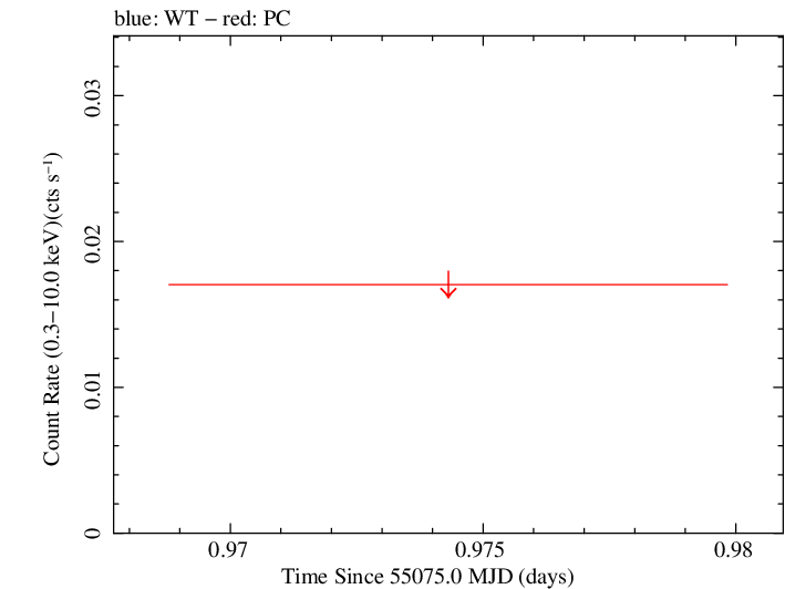 Swift light curve for Observation ID 00039140001