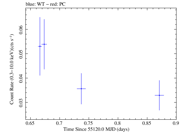 Swift light curve for Observation ID 00039140002