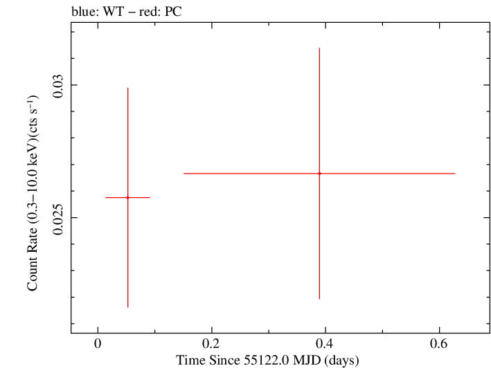Swift light curve for Observation ID 00039140003