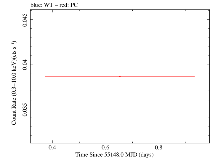 Swift light curve for Observation ID 00039140006