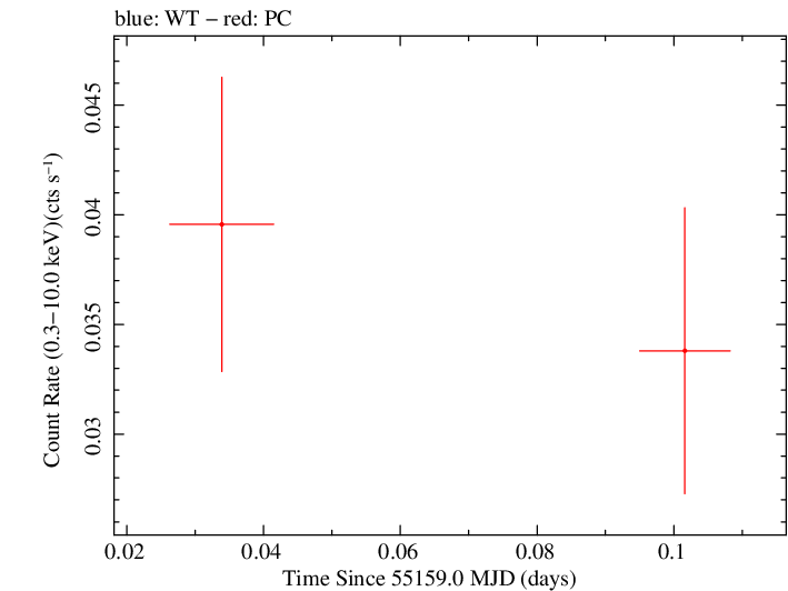 Swift light curve for Observation ID 00039140007