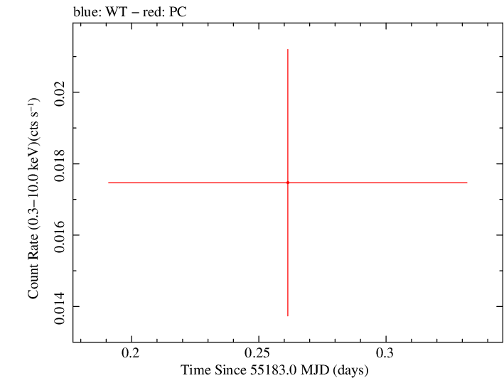 Swift light curve for Observation ID 00039140009