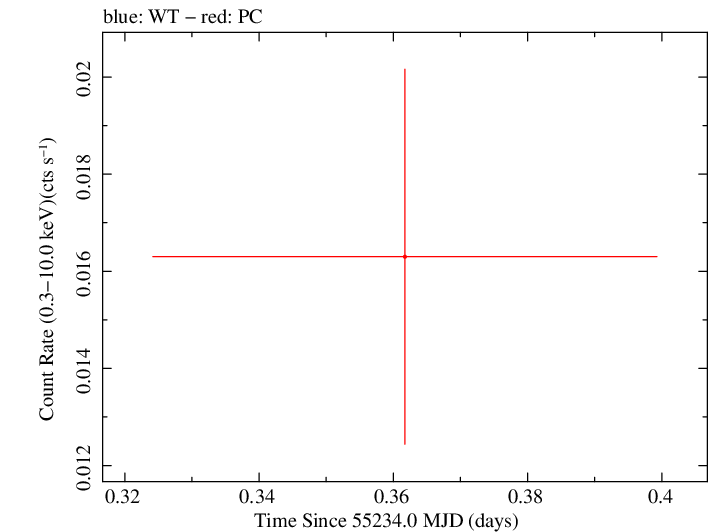Swift light curve for Observation ID 00039140011
