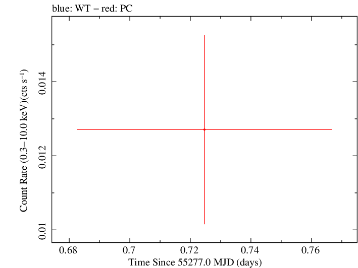 Swift light curve for Observation ID 00039140016