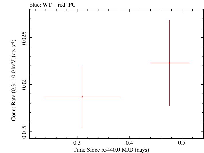 Swift light curve for Observation ID 00040525002