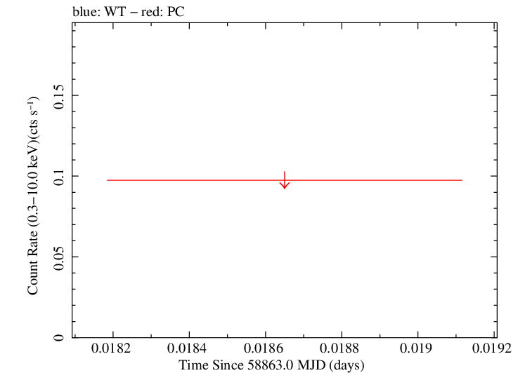 Swift light curve for Observation ID 07024083001