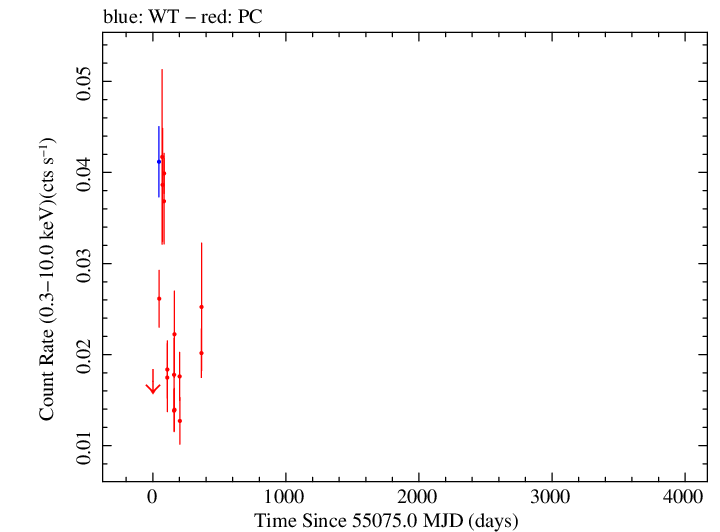 Full Swift light curve for PKS 0722+145