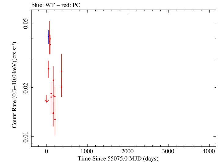Full Swift log light curve for PKS 0722+145