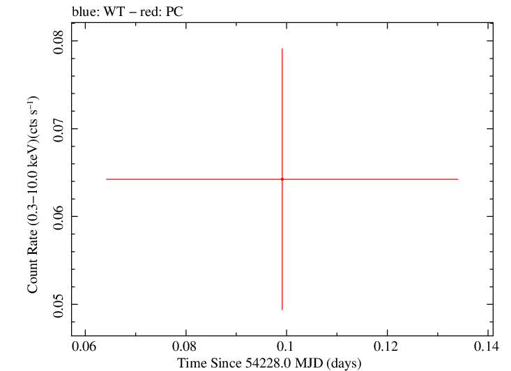 Swift light curve for Observation ID 00036240002