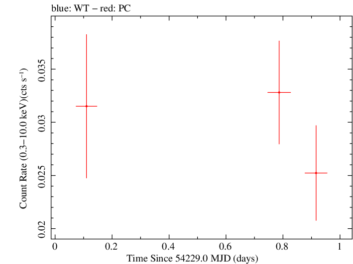 Swift light curve for Observation ID 00036240003