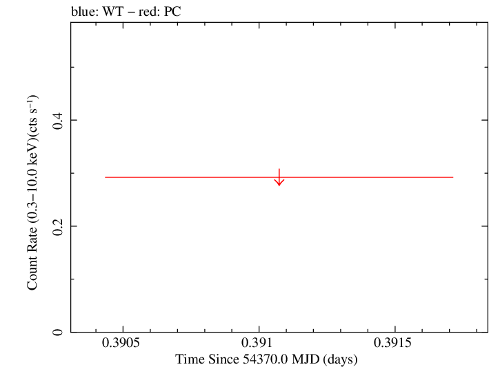 Swift light curve for Observation ID 00036240004