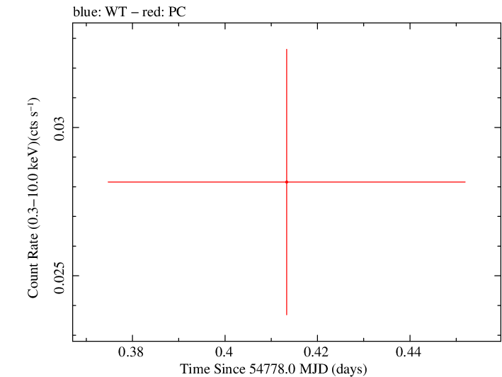 Swift light curve for Observation ID 00036240006