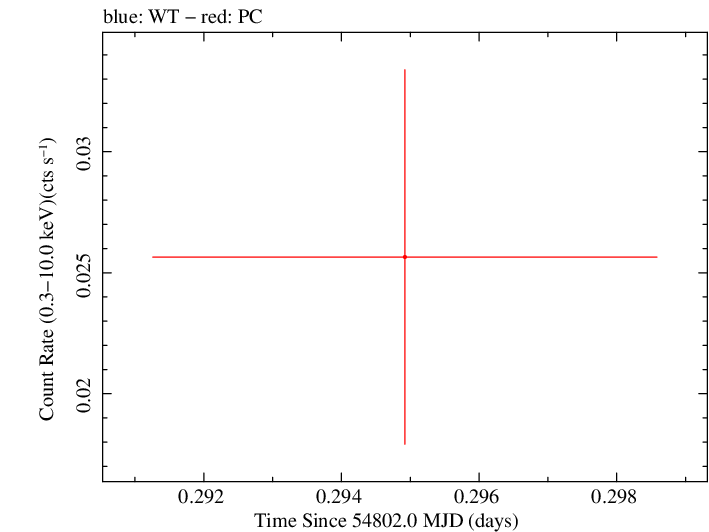 Swift light curve for Observation ID 00036240007
