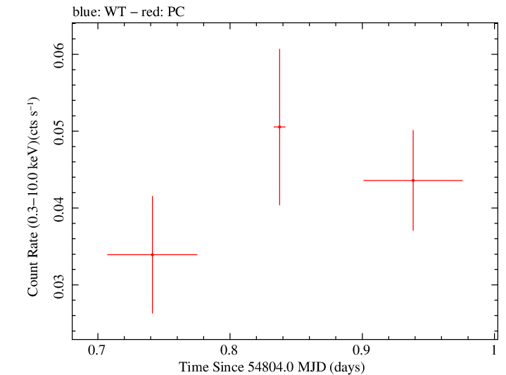 Swift light curve for Observation ID 00036240008