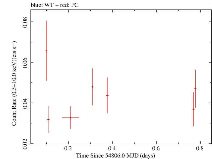 Swift light curve for Observation ID 00036240009